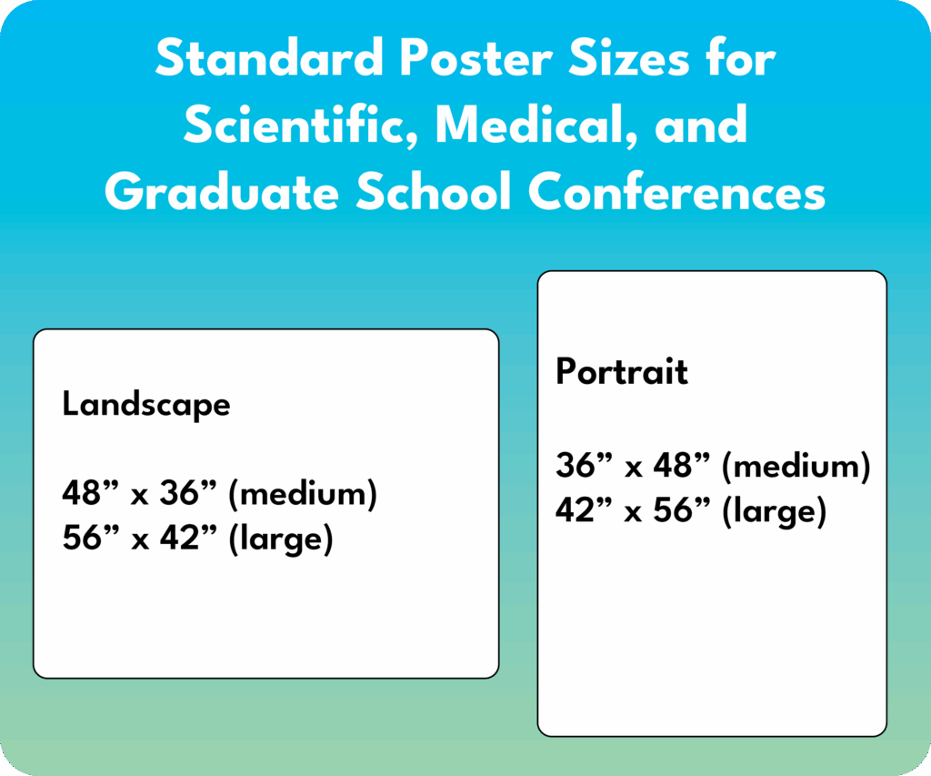 Standard poster sizes for scientific, medical, and graduate school conferences.