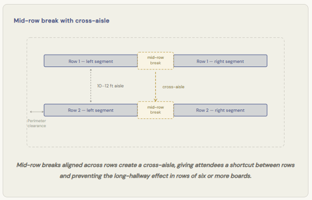Mid-row break with cross-aisle