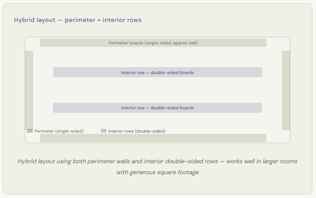 Hybrid layout — perimeter + interior rows